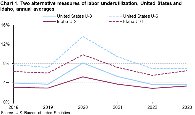 Chart 1. Two alternative measures of labor underutilization, United States and Idaho, annual averages