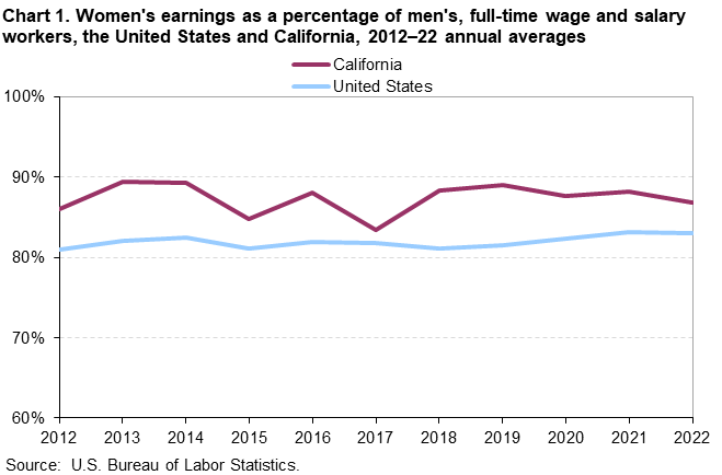 Chart 1. Women’s earnings as a percentage of men’s, full-time wage and salary workers, the United States and California, 2012-22 annual averages