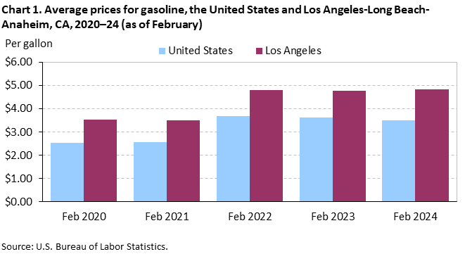 Chart 1. Average prices for gasoline, Los Angeles-Long Beach-Anaheim and the United States, 2020-2024 (as of February)