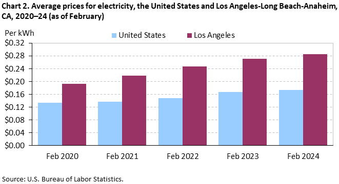 Chart 2. Average prices for electricity, Los Angeles-Long Beach-Anaheim and the United States, 2020-2024 (as of February)