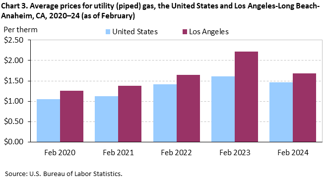 Chart 3. Average prices for utility (piped) gas, Los Angeles-Long Beach-Anaheim and the United States, 2020-2024 (as of February)