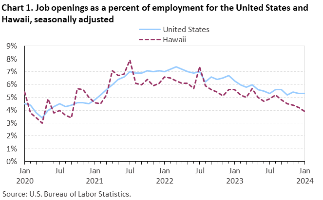 Chart 1. Job openings as a percent of employment for the United States and Hawaii, seasonally adjusted