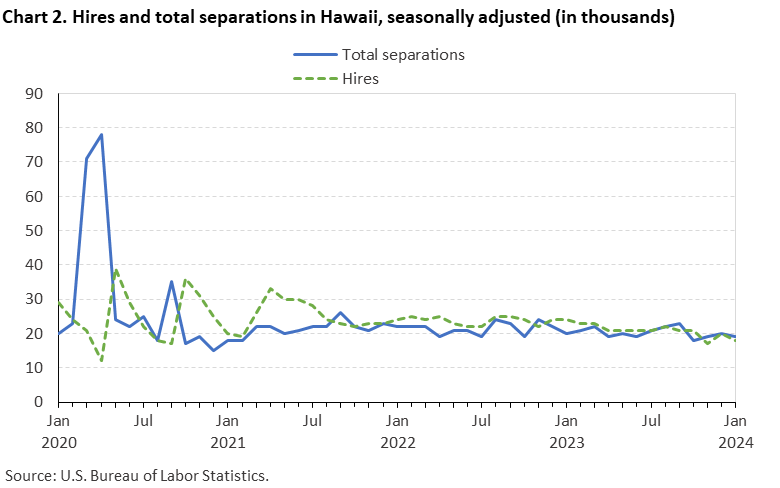 Chart 2. Hires and total separations in Hawaii, seasonally adjusted (in thousands)