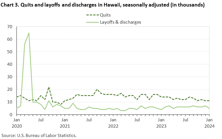 Chart 3. Quits and layoffs and discharges in Hawaii, seasonally adjusted (in thousands)