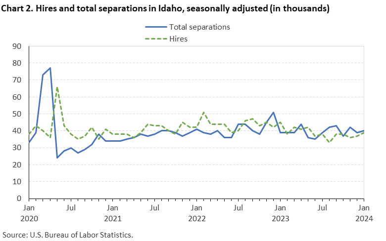 Chart 2. Hires and total separations in Idaho, seasonally adjusted (in thousands)