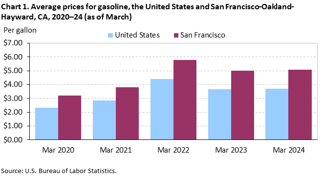 Chart 1. Average prices for gasoline, San Francisco-Oakland-Hayward and the United States, 2020-2024 (as of March)
