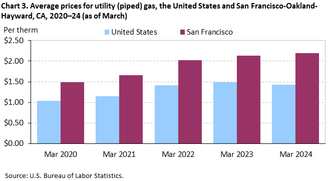 Chart 3. Average prices for utility (piped) gas, San Francisco-Oakland-Hayward and the United States, 2020-2024 (as of March)