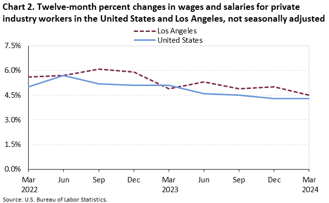 Chart 2. Twelve-month percent changes in wages and salaries for private industry workers in the United States and Los Angeles, not seasonally adjusted