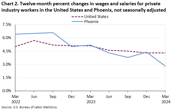 Chart 2. Twelve-month percent changes in wages and salaries for private industry workers in the United States and Phoenix, not seasonally adjusted