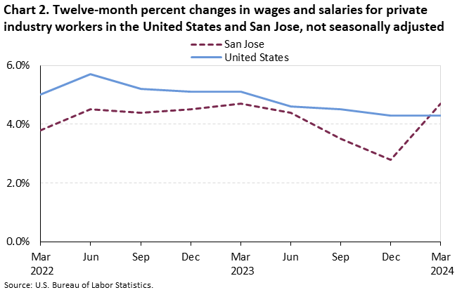 Chart 2. Twelve-month percent changes in wages and salaries for private industry workers in the United States and San Jose, not seasonally adjusted