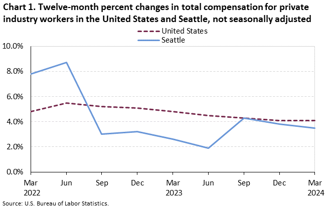 Chart 1. Twelve-month percent changes in total compensation for private industry workers in the United States and Seattle, not seasonally adjusted