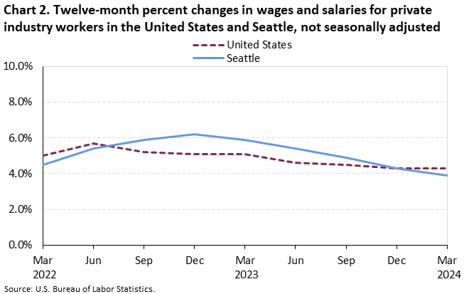 Chart 2. Twelve-month percent changes in wages and salaries for private industry workers in the United States and Seattle, not seasonally adjusted