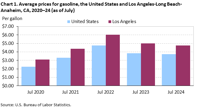 Chart 1. Average prices for gasoline, Los Angeles-Long Beach-Anaheim and the United States, 2020-2024 (as of July)