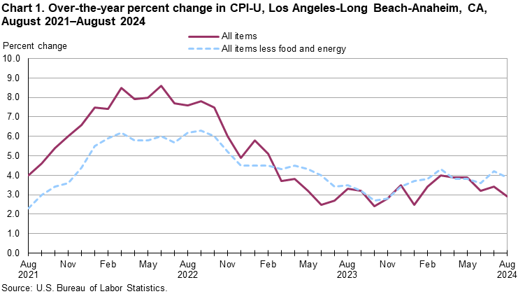 Chart 1. Over-the-year percent change in CPI-U, Los Angeles, August 2021-August 2024