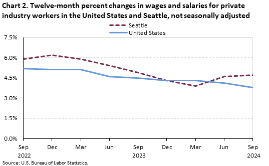 Line chart of twelve-month percent changes in wages and salaries for private industry workers in the United States and Seattle, not seasonally adjusted. An accessible version is available in View Chart Data link below the chart.