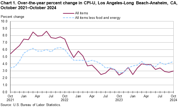 Line chart showing over-the-year percent change in CPI-U, Los Angeles, October 2021-October 2024