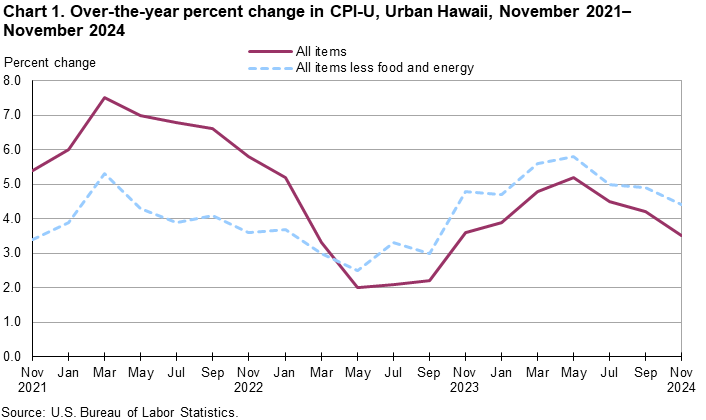 Line chart showing over-the-year percent change in CPI-U, Urban Hawaii, November 2021-November 2024