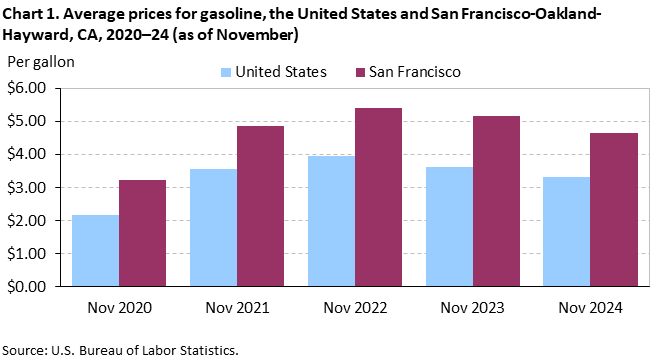 Chart 1. Average prices for gasoline, the United States and San Francisco-Oakland-Hayward, CA, 2020–24 (as of November)