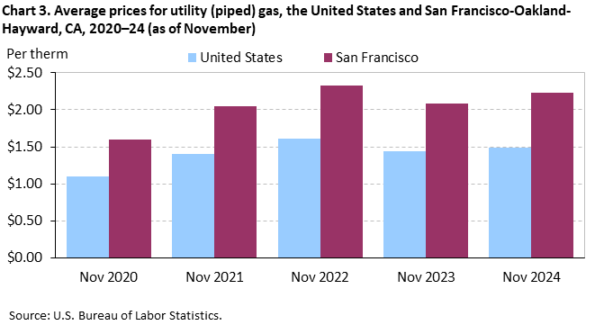 Chart 3. Average prices for utility (piped) gas, the United States and San Francisco-Oakland-Hayward, CA, 2020–24 (as of November)