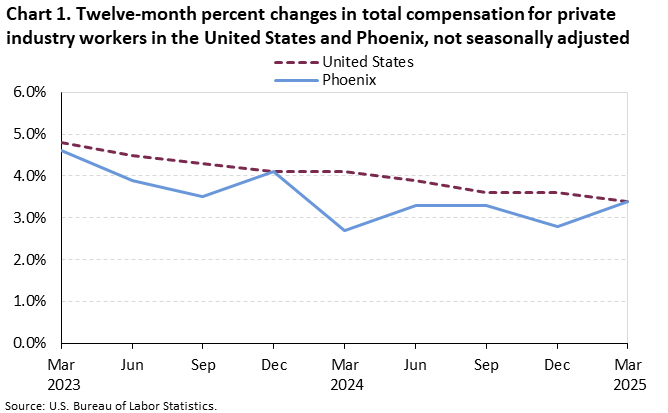 Chart 1. Twelve-month percent changes in total compensation for private industry workers in the United States and Phoenix, not seasonally adjusted