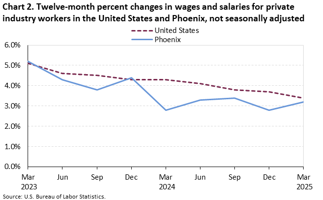 Chart 2. Twelve-month percent changes in wages and salaries for private industry workers in the United States and Phoenix, not seasonally adjusted