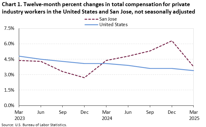 Chart 1. Twelve-month percent changes in total compensation for private industry workers in the United States and San Jose, not seasonally adjusted