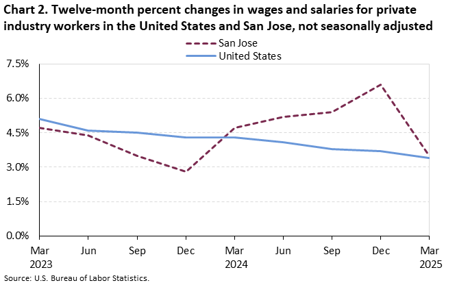Chart 2. Twelve-month percent changes in wages and salaries for private industry workers in the United States and San Jose, not seasonally adjusted