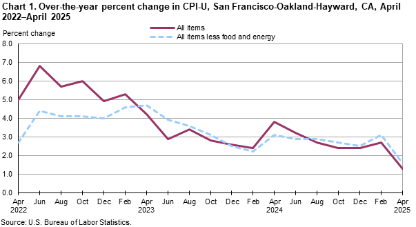 Line chart showing over-the-year percent change in CPI-U, San Francisco, April 2022-April 2025