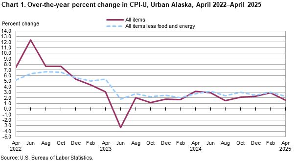 Line chart showing over-the-year percent change in CPI-U, Urban Alaska, April 2022-April 2025