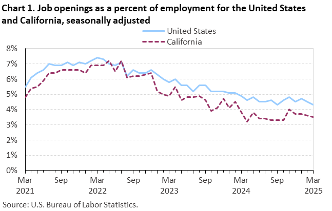 Chart 1. Job openings as a percent of employment for the United States and California, seasonally adjusted