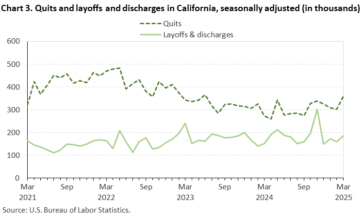 Chart 3. Quits and layoffs and discharges in California, seasonally adjusted (in thousands)