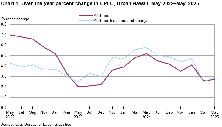 Line chart showing over-the-year percent change in CPI-U, Urban Hawaii, May 2022-May 2025