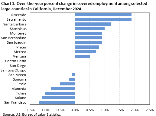 Chart 1. Over-the-year percent change in covered employment among selected large counties in California, December 2024