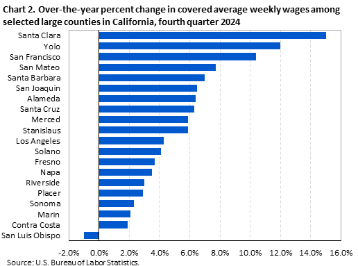 Chart 2. Over-the-year percent change in covered average weekly wages among selected large counties in California, fourth quarter 2024