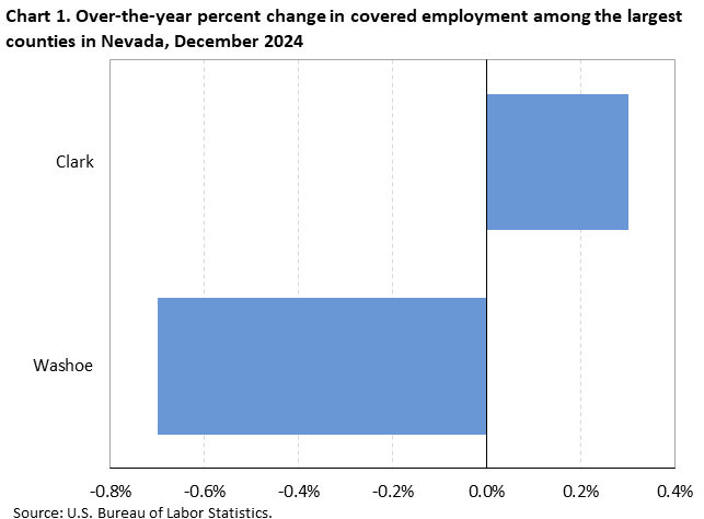 Chart 1. Over-the-year percent change in covered employment among the largest counties in Nevada, December 2024