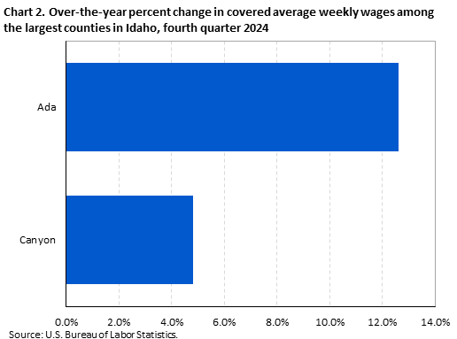Chart 2. Over-the-year percent change in covered average weekly wages among the largest counties in Idaho, fourth quarter 2024
