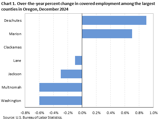 Chart 1. Over-the-year percent change in covered employment among the largest counties in Oregon, December 2024
