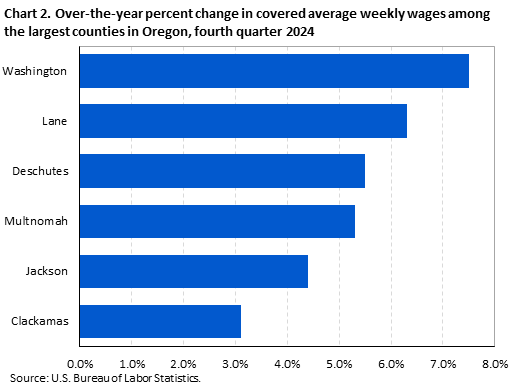 Chart 2. Over-the-year percent change in covered average weekly wages among the largest counties in Oregon, fourth quarter 2024