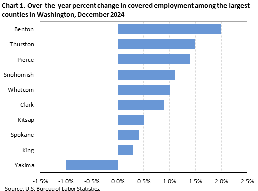 Chart 1. Over-the-year percent change in covered employment among the largest counties in Washington, December 2024