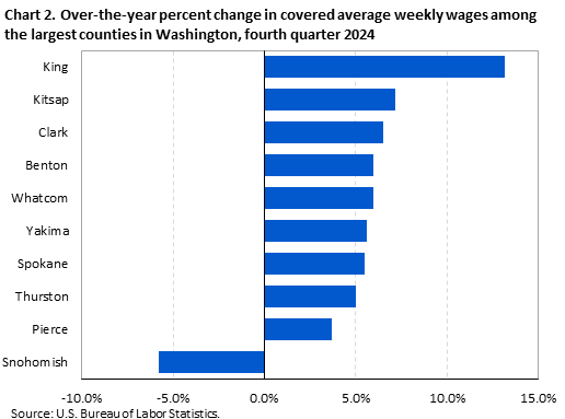 Chart 2. Over-the-year percent change in covered average weekly wages among the largest counties in Washington, fourth quarter 2024