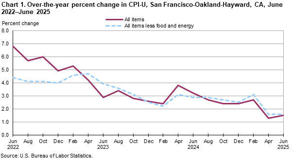 Line chart showing over-the-year percent change in CPI-U, San Francisco, June 2022-June 2025