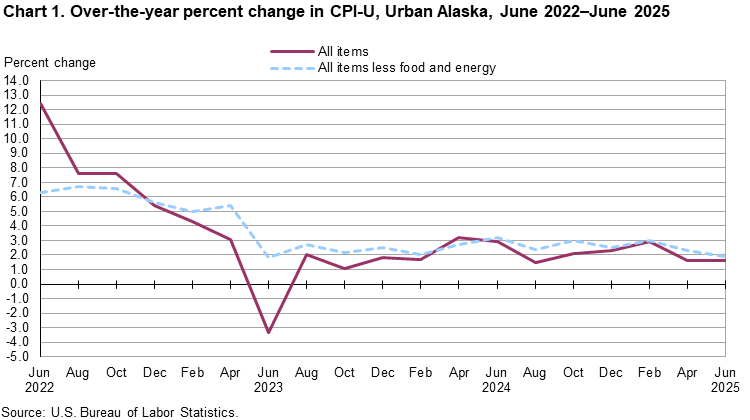 Line chart showing over-the-year percent change in CPI-U, Urban Alaska, June 2022-June 2025