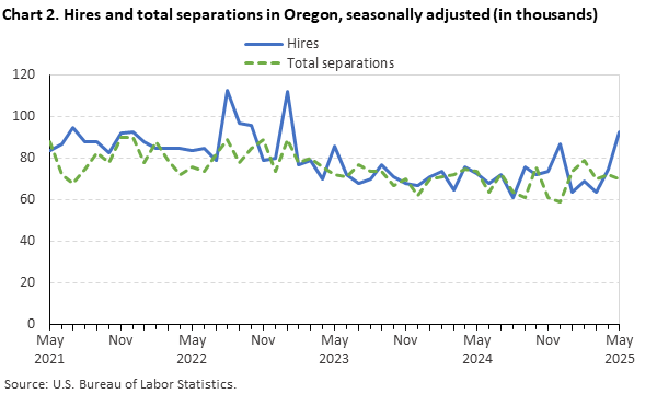 Chart 2. Hires and total separations in Oregon, seasonally adjusted (in thousands)