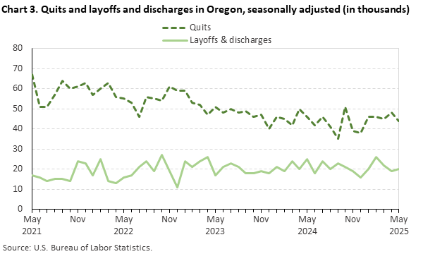 joltsor_may3Chart 3. Quits and layoffs and discharges in Oregon, seasonally adjusted (in thousands)