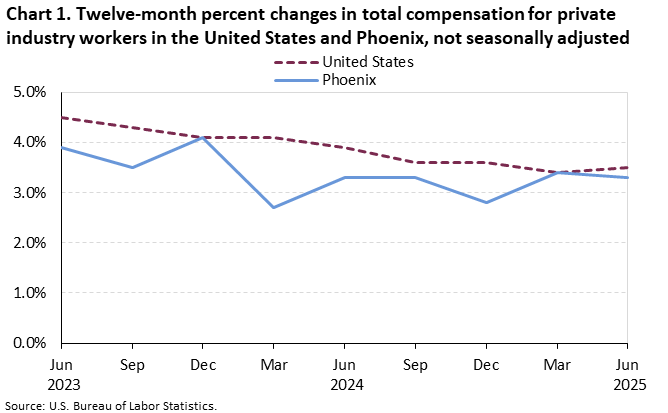 Chart 1. Twelve-month percent changes in total compensation for private industry workers in the United States and Phoenix, not seasonally adjusted