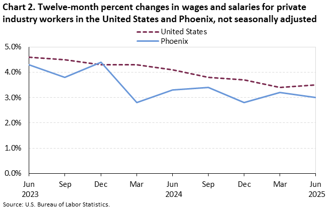 Chart 2. Twelve-month percent changes in wages and salaries for private industry workers in the United States and Phoenix, not seasonally adjusted