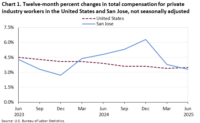 Chart 1. Twelve-month percent changes in total compensation for private industry workers in the United States and San Jose, not seasonally adjusted