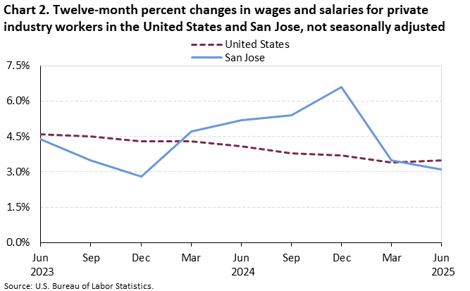 Chart 2. Twelve-month percent changes in wages and salaries for private industry workers in the United States and San Jose, not seasonally adjusted