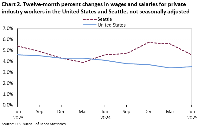 Chart 2. Twelve-month percent changes in wages and salaries for private industry workers in the United States and Seattle, not seasonally adjusted