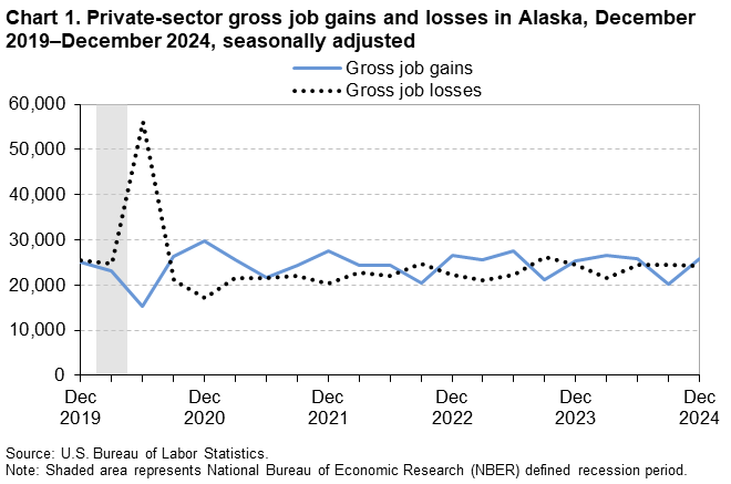 Chart 1. Private-sector gross job gains and losses in Alaska, December 2019–December 2024, seasonally adjusted